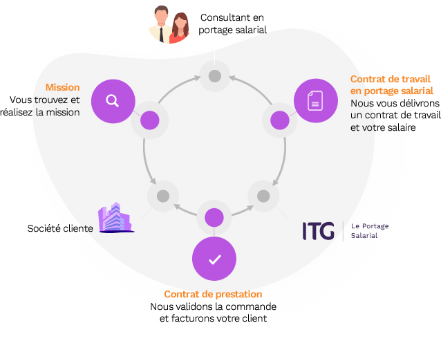 fonctionnement portage salarial